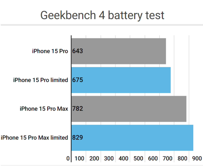 叶集apple维修站iPhone15Pro的ProMotion高刷功能耗电吗