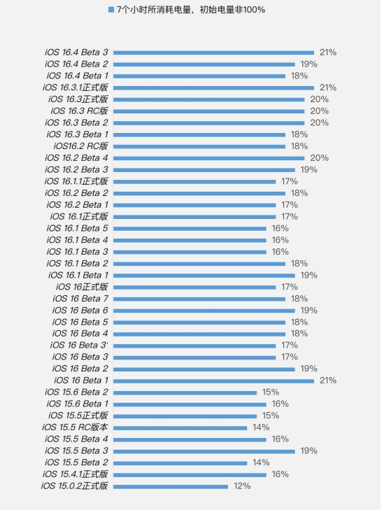 叶集苹果手机维修分享iOS 16.4 Beta 3续航跑分等测试结果汇总 