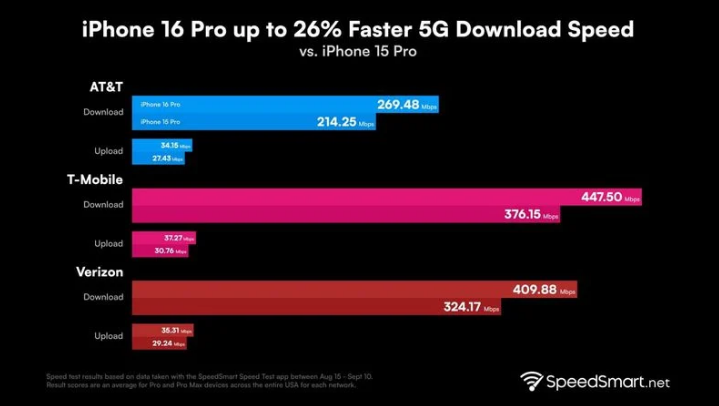 叶集苹果手机维修分享iPhone 16 Pro 系列的 5G 速度 